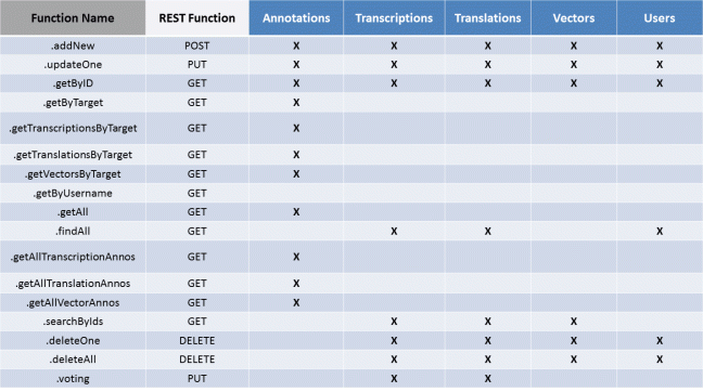 polyannostoragetable
